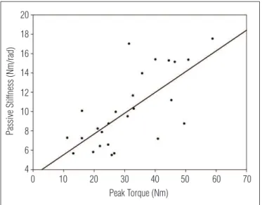Figure 2. Linear regressions between hip passive stiffness during  medial rotation and lateral rotator peak torque (R 2 =0.501; p<0.0001).
