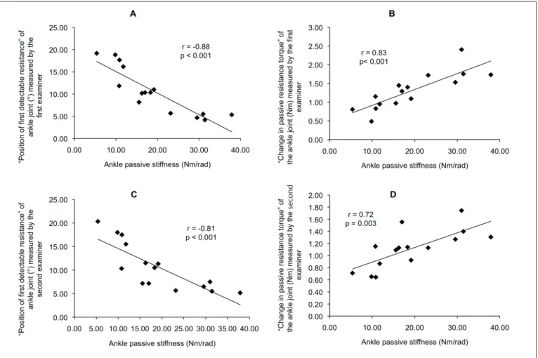 Figure 4. Scatter plots of the association between the passive stiffness measured with an isokinetic dynamometer and: A) “position of first detectable  resistance” measured by the first examiner; B) “change in passive resistance torque” measured by the fir