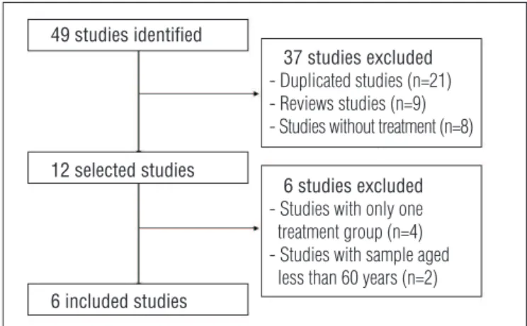 Table 1 also shows the PEDRo scale methodological quality  scores. It can be observed that, among the six studies selected,  ive had a score greater than or equal to ive and therefore were  considered as having high methodological quality