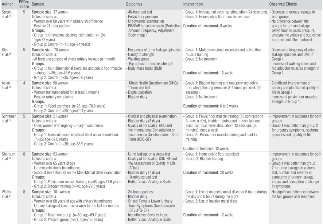 Table 1. Studies characteristics and PEDro score for the selected studies. 