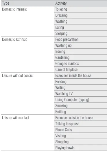 Table 2.  Community activity grouped into four types.