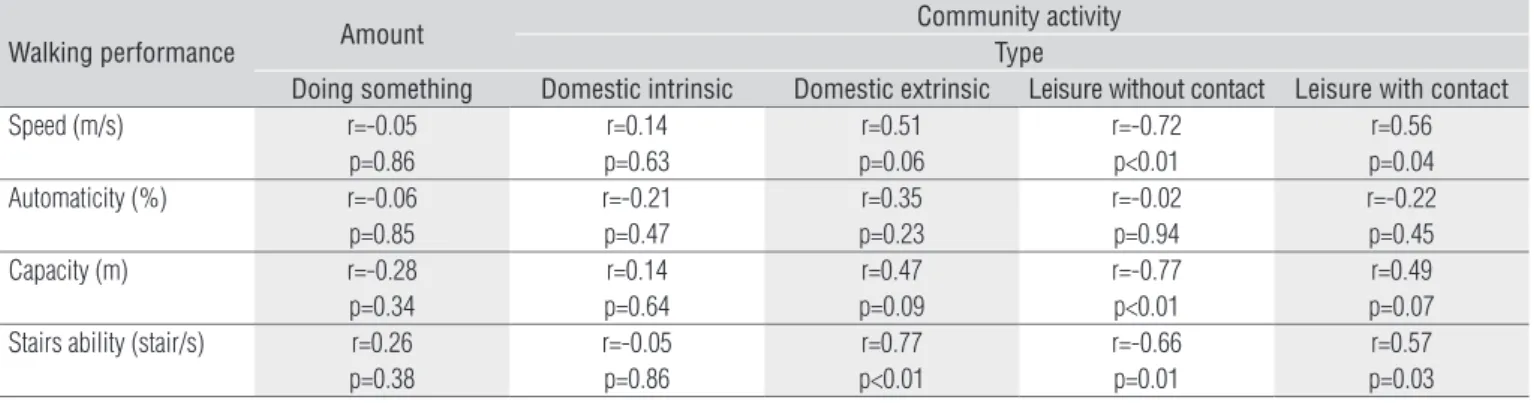 Table 4.  Correlation between walking performance and amount and type of community activity using Pearson’s correlation coefficient.