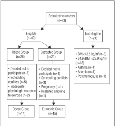 Table 2 shows CPX and tread6MWT results. All patients  were able to successfully complete both tests without  compli-cations, except two obese subjects that presented inadequate  ABP response to exercise during CPX and were excluded from  the inal sample