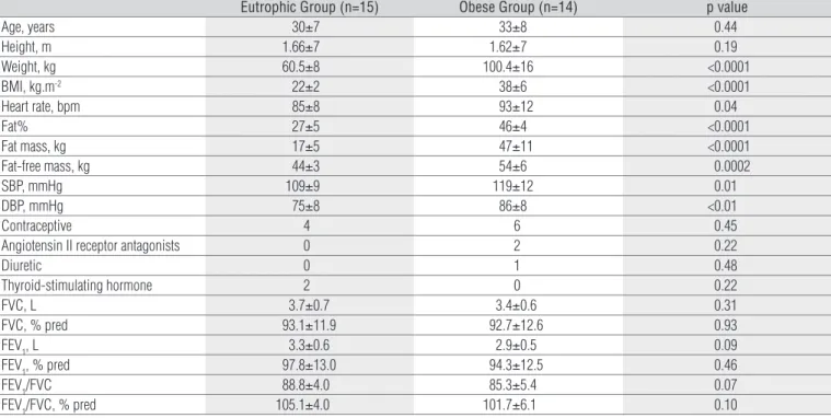 Table 1. Demographic, anthropometric, and body composition data; baseline cardiovascular variables; current medications; and lung function of each group.