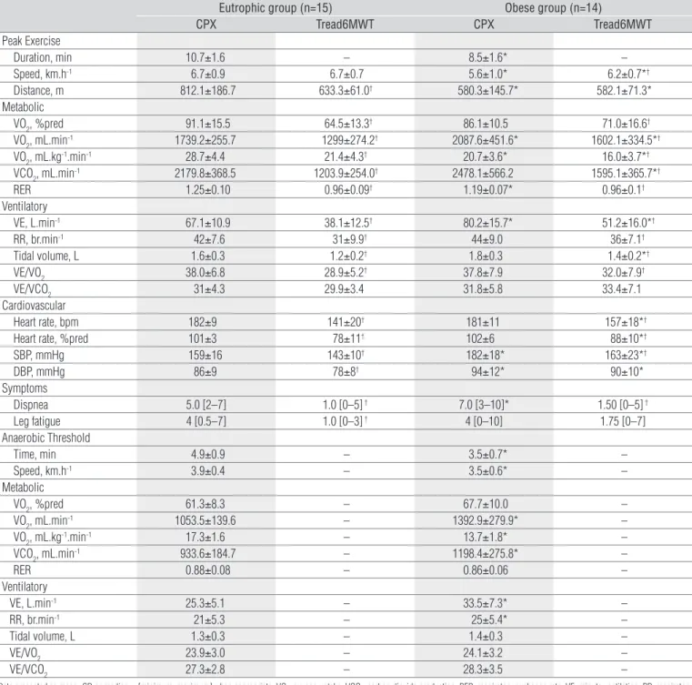 Table 2. Maximal cardiopulmonary exercise test (CPX) and treadmill six-minute walking test (tread6MWT) data at the peak of the tests and at the anaerobic threshold