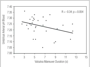 Figure 2. Relationship between the duration of the Valsalva maneuver  during the expulsive stage of labor and umbilical venous base excess.