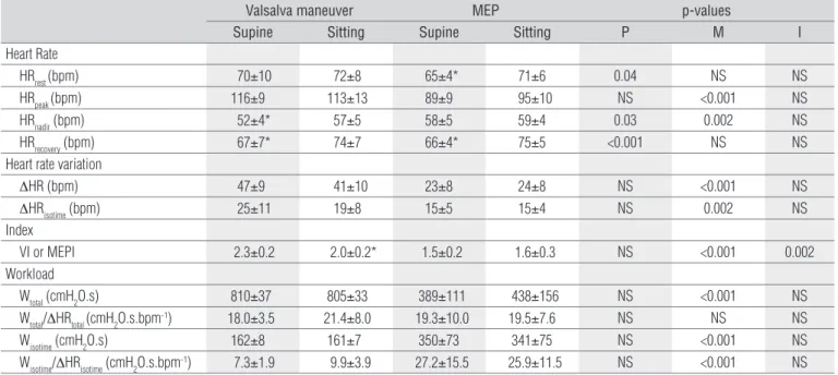Table 2. Heart rate, index and workload responses observed on Valsalva maneuver and MEP measure at supine and sitting position.