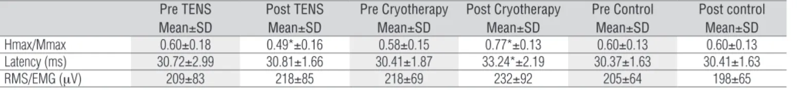 Table 1. Normalized H-reflex, H-reflex latency and EMG before and after intervention.