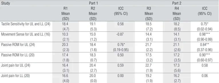 Table 3. Descriptive statistics, inter-rater reliability and 95% confidence intervals for individual items for both upper and lower-limb motor function  after manual adaptation (final version)
