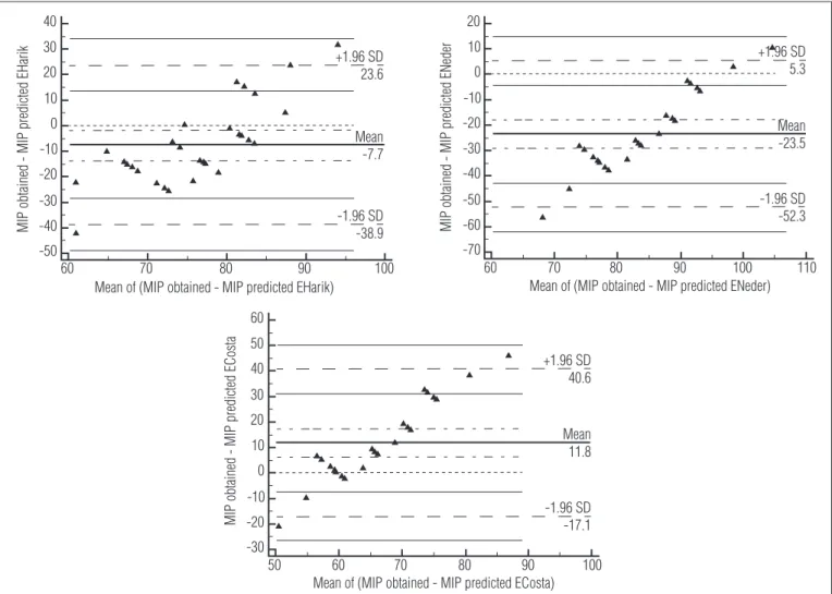 Figure 1. Concordance between the mean values of MIP (obtained and predicted) for EHarik, ENeder ECosta, using Bland-Altman plots