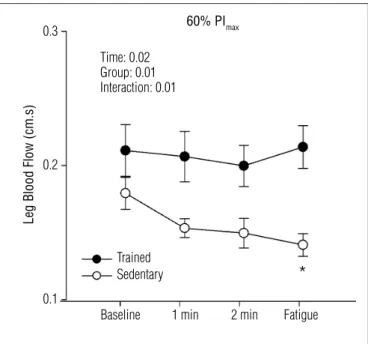 Figure 5. Leg vascular resistance measured via venous occlusion  plethysmography during the induction of the inspiratory metaboreflex at 60% 