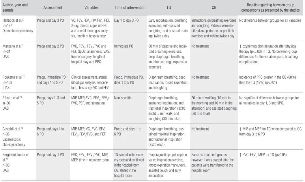 Table 1. Description of the studies included in the present review.