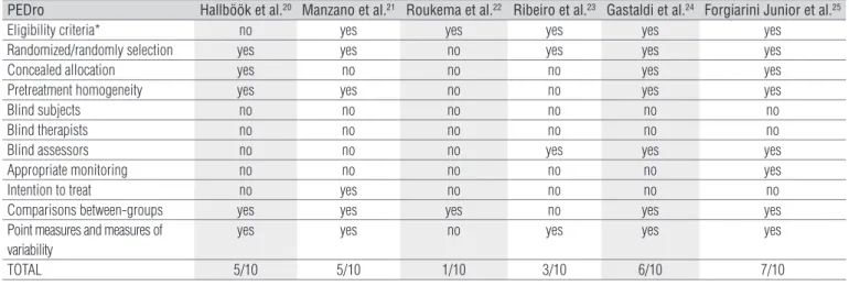Table 2. Methodological classification of studies. 