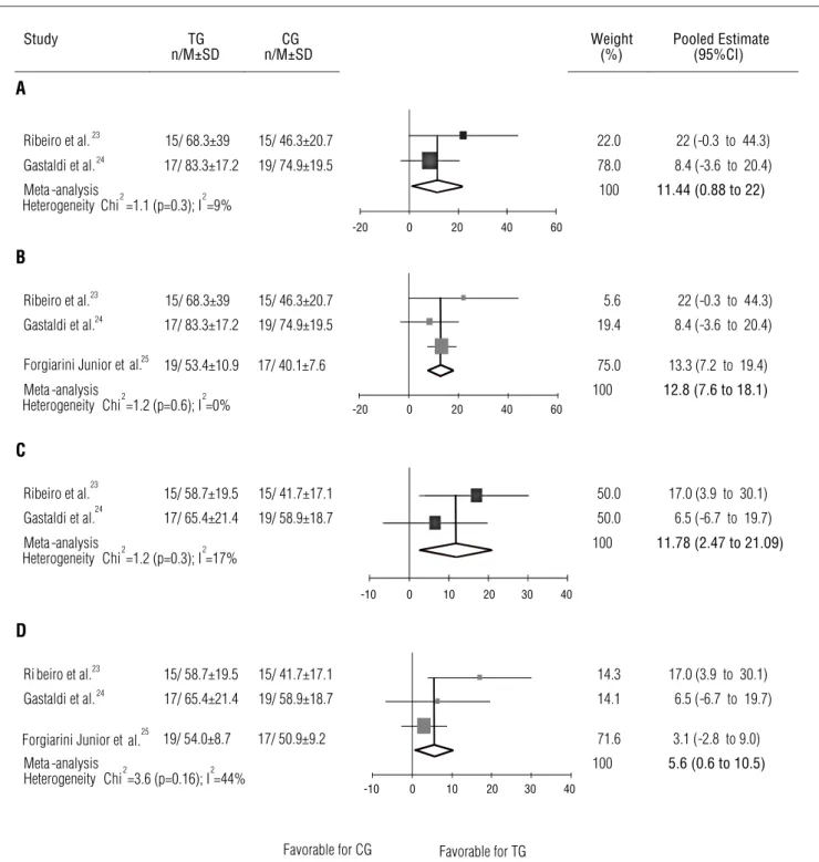 Figure 2. Meta-analysis for Maximal Expiratory and Inspiratory Pressures (mmHg) on day 1 postoperative