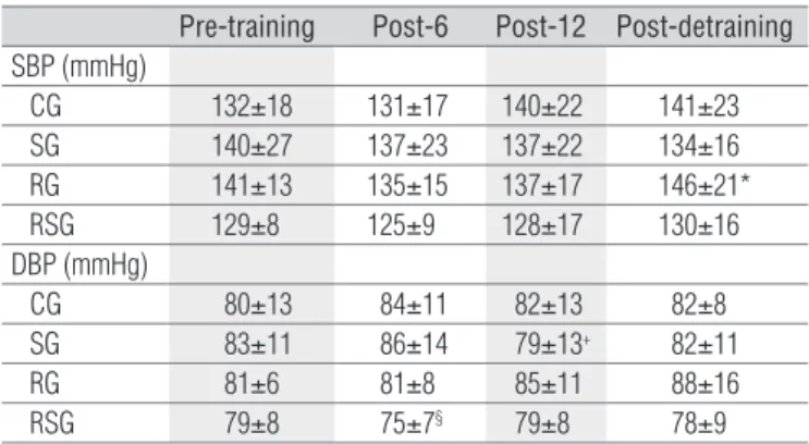 Table 3. Systolic blood pressure (SBP) and diastolic blood pressure (DBP)  of groups before (pre-training), after six (post-6) and 12 (post-12) weeks of  training, and after six weeks of detraining (post-detraining)