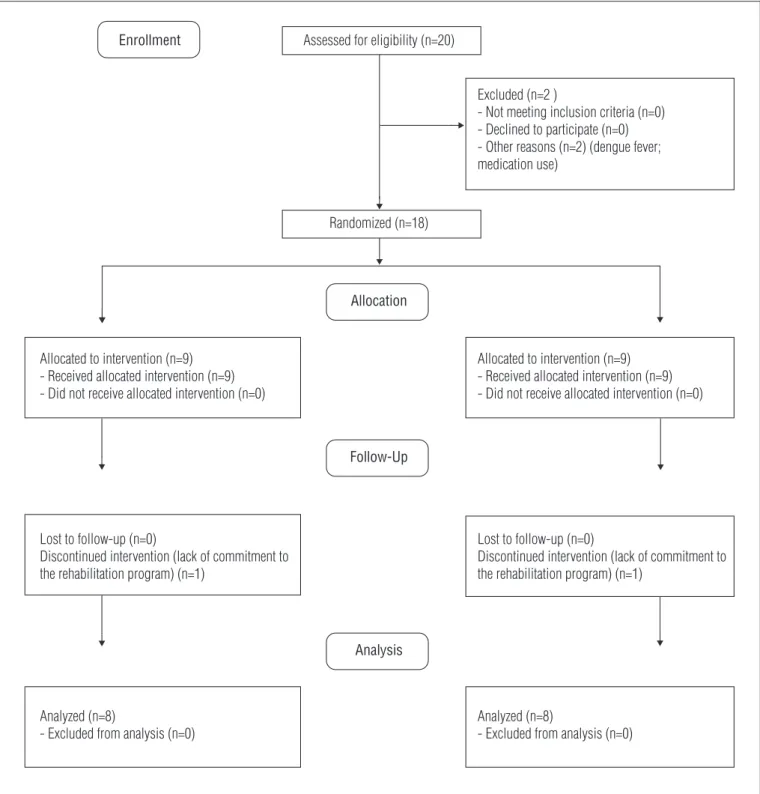 Figure 1. Flow diagram of subjects in Groups 1 and 2: enrollment, allocation, follow-up and analysis of subjects.