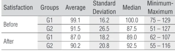 Table 4. Average values obtained from the questionnaire Occupational Stress  Indicator (OSI) before and after the intervention, in Groups 1 and 2 (n=16).