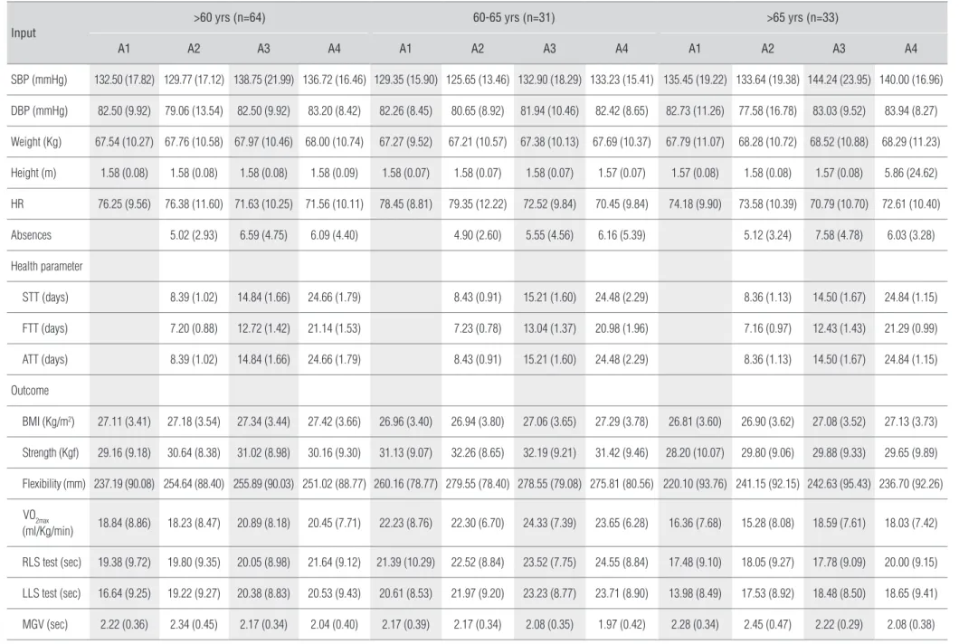 Table 1.  Descriptive values of inputs, absences, health parameters, and outcomes by group, subgroups, and assessment.
