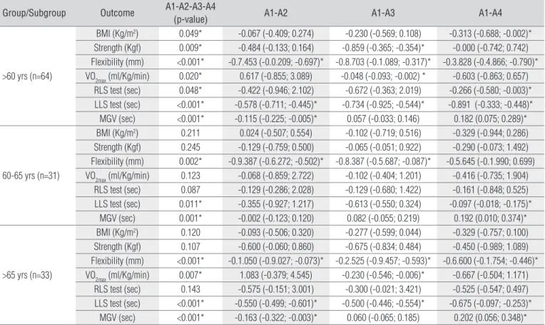 Table 2.  Results of repeated-measures ANOVA by group and subgroups (post-hoc analysis: Bonferroni test).