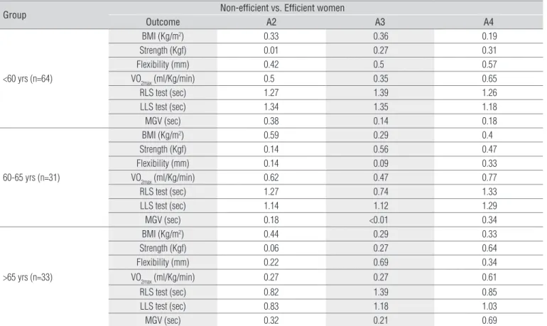 Table 5.  Cohen index ( d )  for outcomes by group, subgroups and non-efficient/efficient subjects.