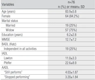 Table 1.  Clinical and demographic characteristics of subjects.