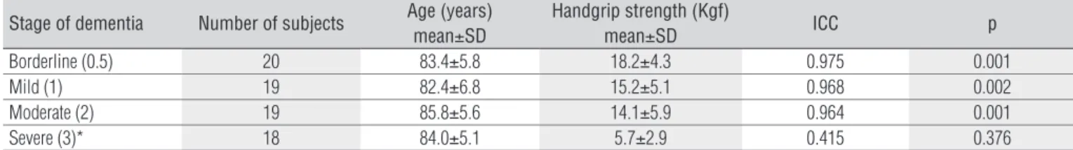 Table 2.  Characteristics of groups according to the CDR and reliability of handgrip strength.