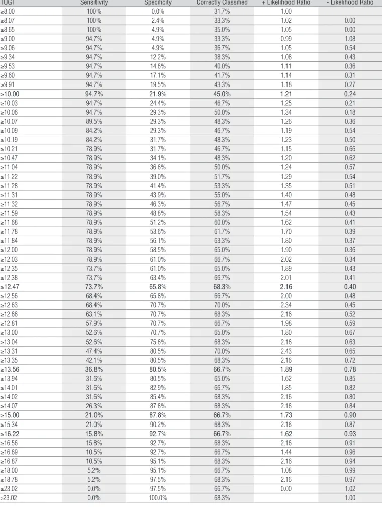 Table 2. Coordinates of ROC curve for determination of predictive cutoff point of falls among 60 elderly individuals treated in basic health care in the city of Taubaté  (SP, Brazil).