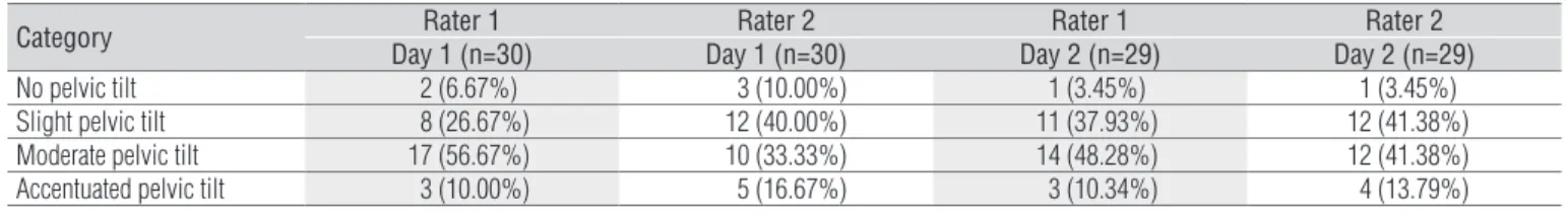 Table 2. Categorical data distribution and frequency (no pelvic tilt, slight pelvic tilt, moderate pelvic tilt, accentuated pelvic tilt).