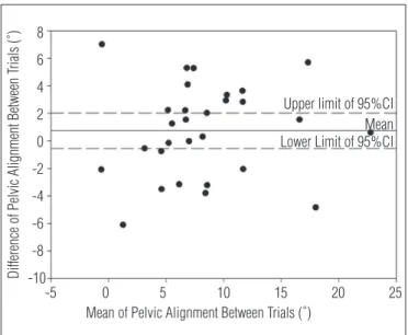 Figure 3. Bland-Altman plot for pelvic alignment. 