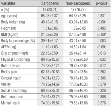 Table 5.  Correlations between residuals, Appendicular fat-free mass and grip strength with SF-36 quality of life dimensions.