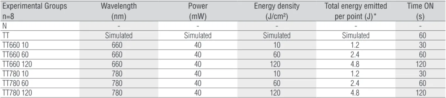 Figure 4B-D).Experimental Groupsn=8 Wavelength(nm)Power(mW) Energy density  (J/cm²)