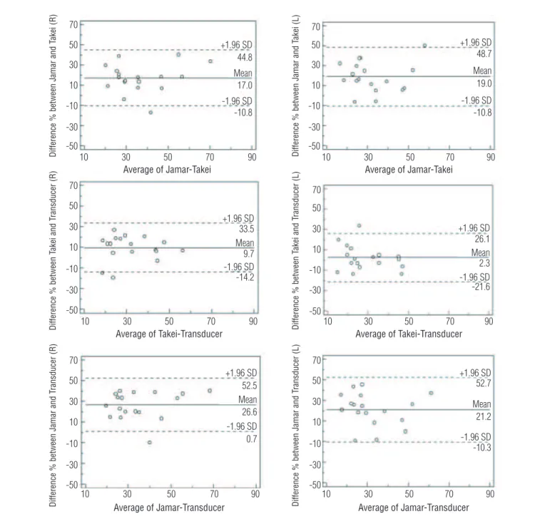 Figure 5. Limits of agreement of Bland-Altman plots between the force values measured by the dynamometers.