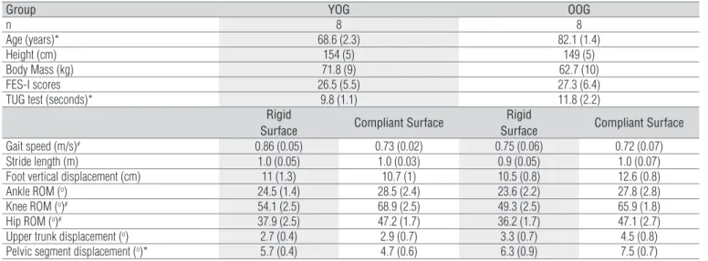 Table 1. Mean (SD) of the characteristics of YOG and OOG groups and Mean (SE) results of temporal, spatial and kinematic gait parameters.