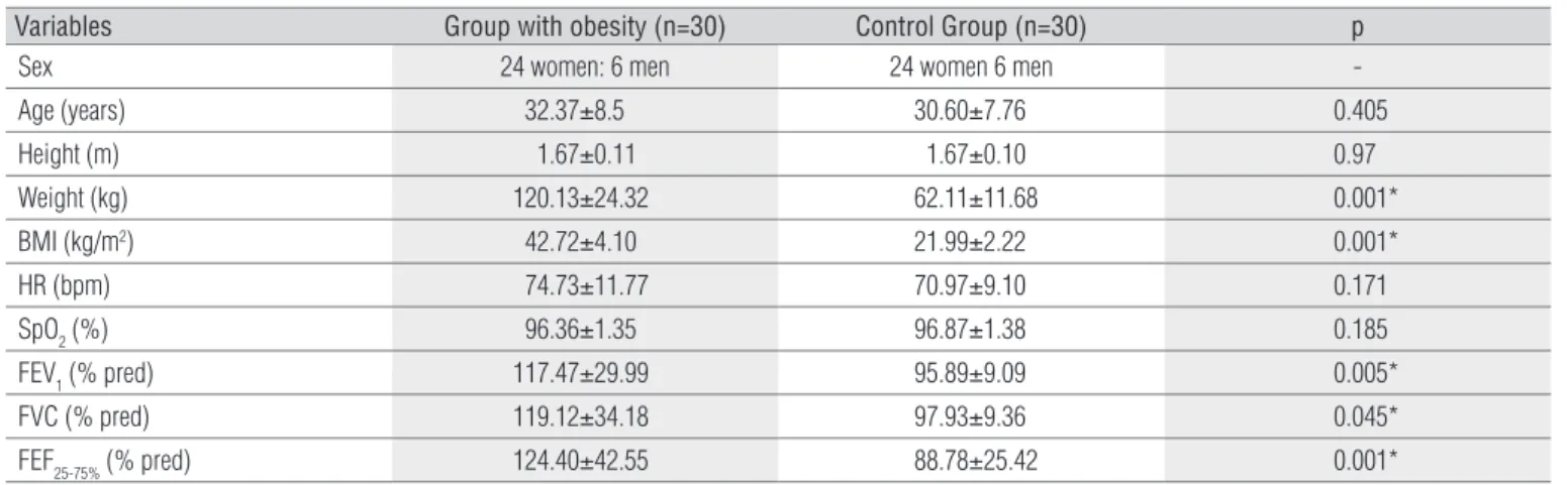 Table 1.  Demographic, anthropometric and spirometric data of 30 participants with obesity (pre-operative) and control group