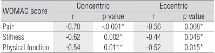 Table 4.  Spearman product-moment correlation coefficients between  concentric and eccentric knee extensor torque and the WOMAC’s sections in  men with OA degrees I or II.