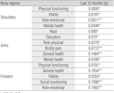 Table 1. Pain distribution during the previous 12 months and the previous seven days.