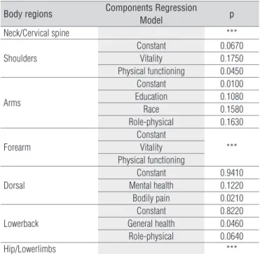 Table 4. Logistic regression analysis between personal, social, economic and  cultural characteristics, SF-36 components and the presence of pain over the  previous 12 months.