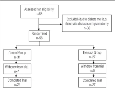 Figure 1. Flow chart for the randomized sample.