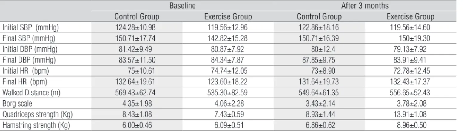 Table 1. Data regarding the 6-minute walk test and muscle strengthening performed by both groups in the beginning of the study and after 3 months