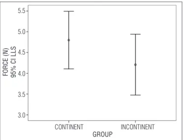 Figure 4. Mean and 95% confidence interval (CI) of the left-right active  strength (LRS) of the pelvic floor muscles of the continent and incontinent  groups (p&gt;0.05)