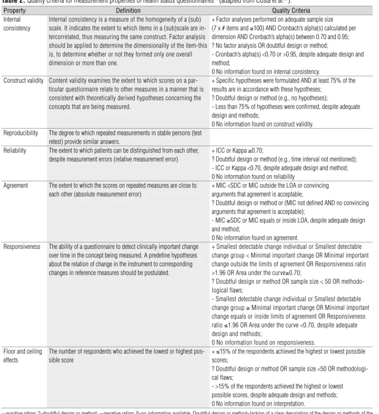 Table 2. Quality criteria for measurement properties of health status questionnaires 14  (adapted from Costa et al