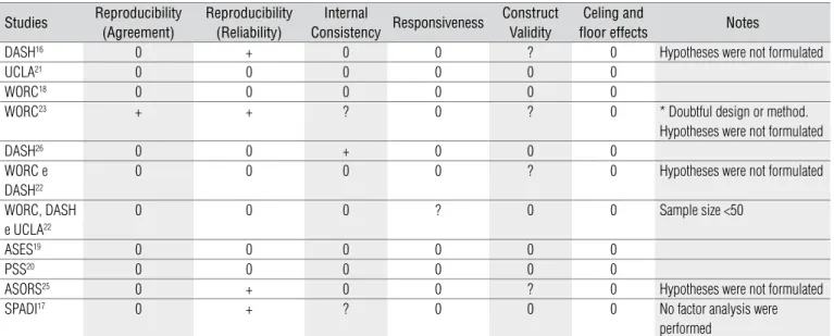 Table 4.  Measurement properties of the shoulder questionnaires adapted into Brazilian-Portuguese related to Quality Criteria for Measurement  Properties of Health Status Questionnaires.