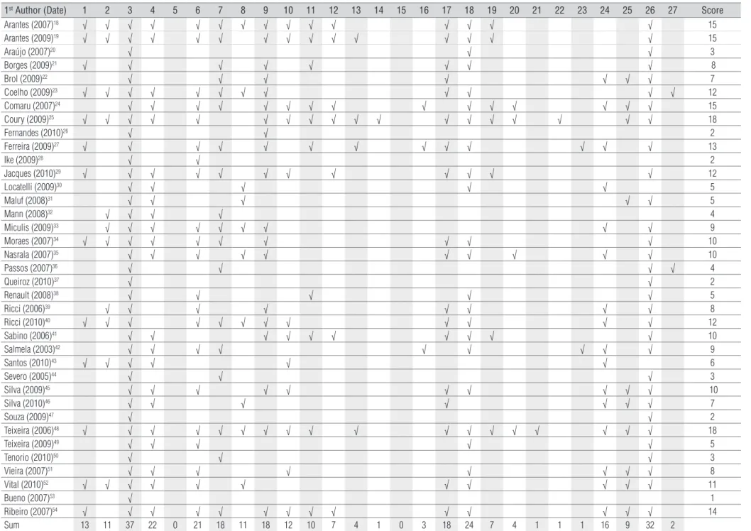 Table 2. Analysis of articles according to the PRISMA recommendations (for better understanding see Appendix 1).