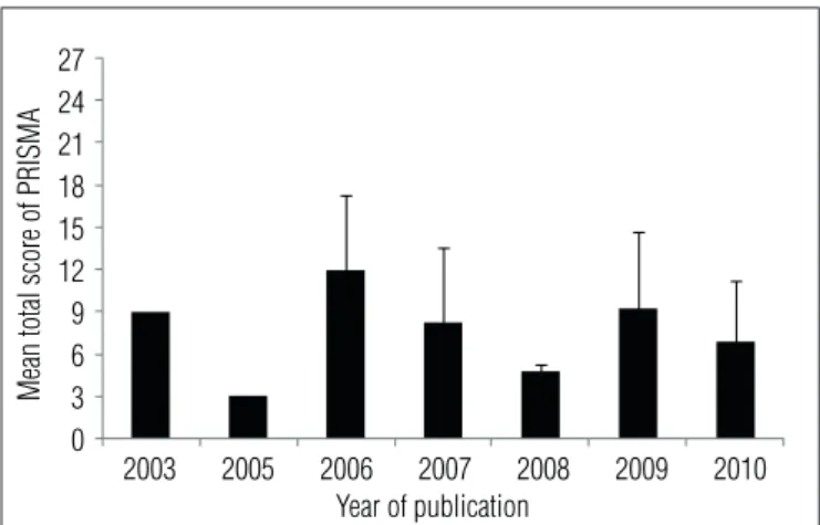 Figure 1. Mean total score (standard deviation) of PRISMA recommendations  per year.0 2003369121518212427 2005 2006 2007 2008 2009 2010Year of publication
