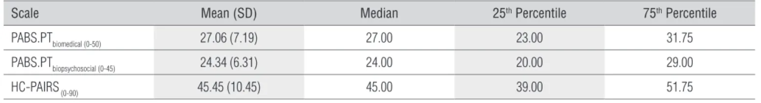 Table 2.  Scores for the evaluation of participants’ beliefs and attitudes.