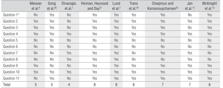 Table 1.  Methodological classification assessed by PEDro scale.