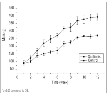 Table 1. DNA/total protein relationship and muscle glycogen (mg/100mg)  after 12 weeks of immobilization of the different muscles of rats in the control  group and scoliosis group