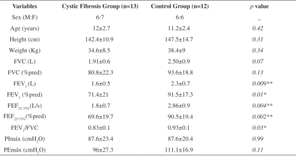 Table 1 demonstrates that anthropometric variables  for weight, height and BMI were not signiicantly  different between groups