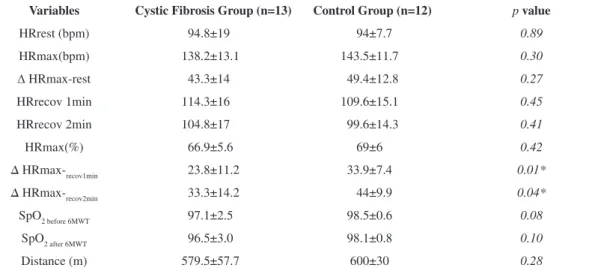 Table 2. Variables values obtained from the six-minute walk test (6MWT).