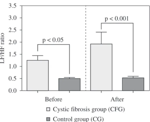 Figure 2.  Comparison  of  low  and  high  frequency  ratio  (LF/
